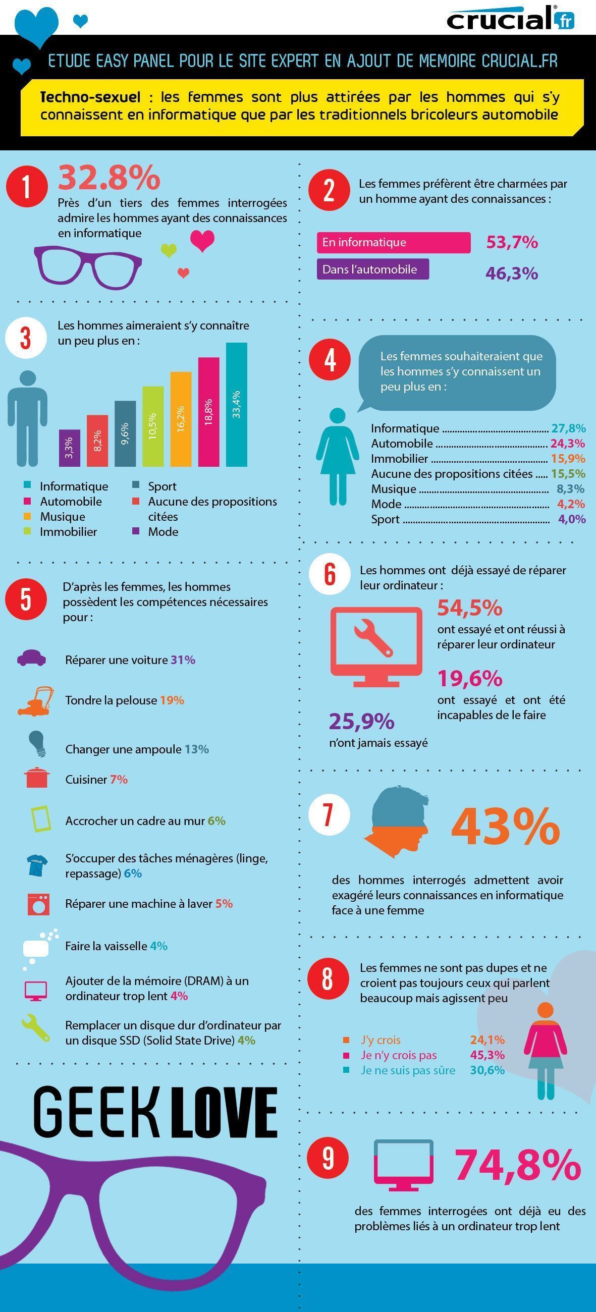 #Infographie