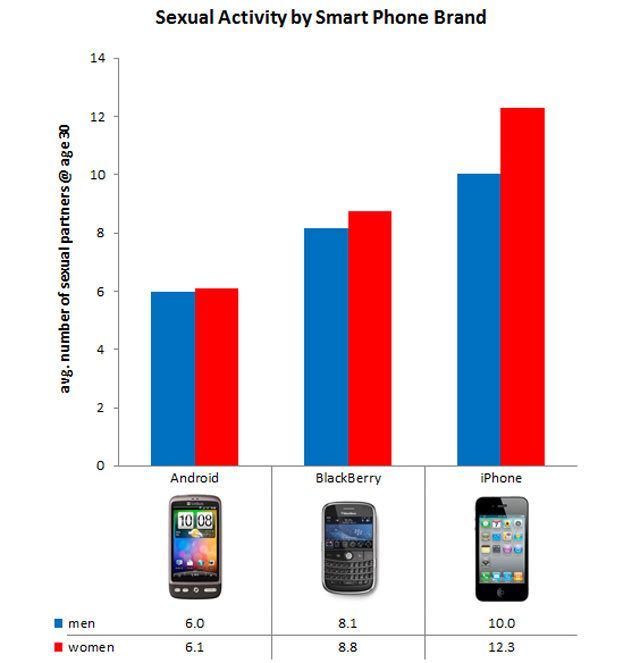 Les utilisateurs d’iPhone ont plus de partenaires sexuels que ceux de téléphones Android