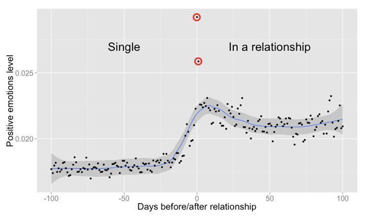 Facebook sait avant vous quand vous tomberez amoureux