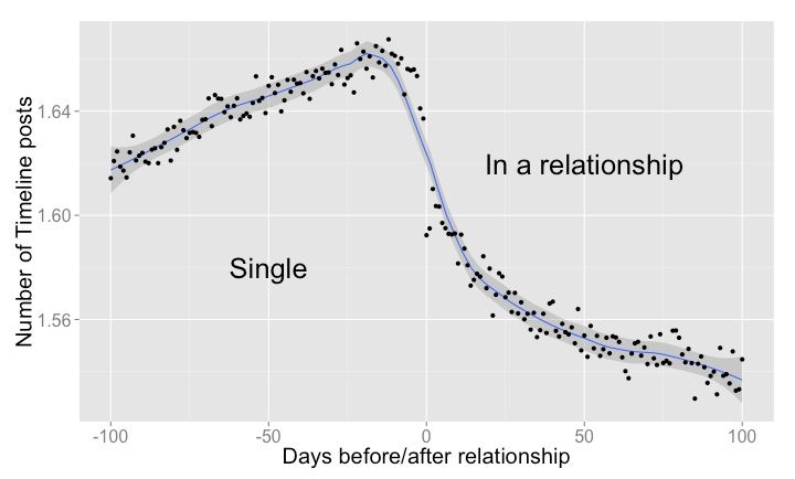 Facebook sait avant vous quand vous tomberez amoureux