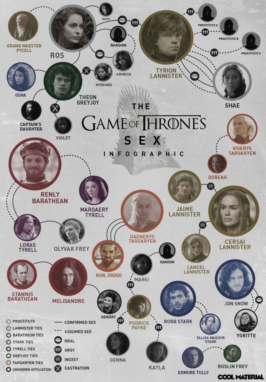 Game of Thrones : qui couche avec qui ?