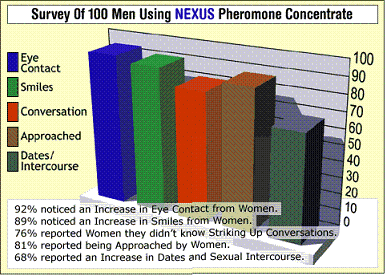 Nexus Phéromones : un parfum pour augmenter l'attraction sexuelle