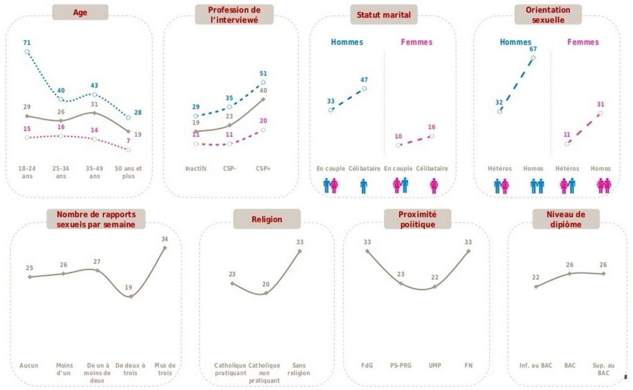 55% des couples regardent du Porno à 2