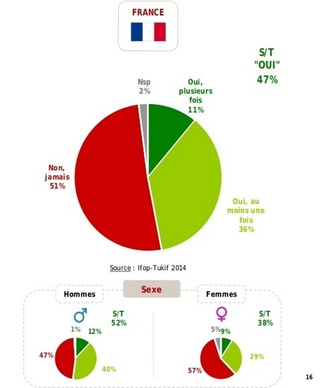 55% des couples regardent du Porno à 2