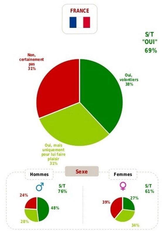 55% des couples regardent du Porno à 2