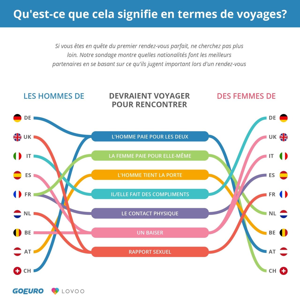 Qu'est ce qui compte vraiment lors d'un premier rendez-vous amoureux ?