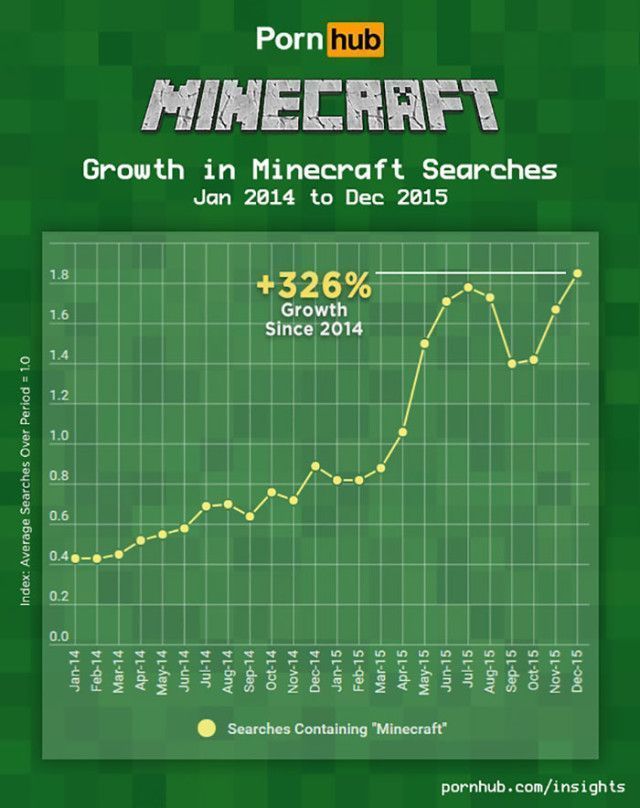 Du porno en version Minecraft, populaire sur PornHub