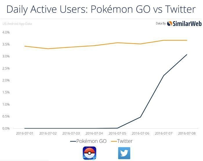 Il y a plus d'utilisateurs sur Pokémon GO que sur Tinder aux USA