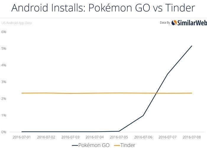 Il y a plus d'utilisateurs sur Pokémon GO que sur Tinder aux USA